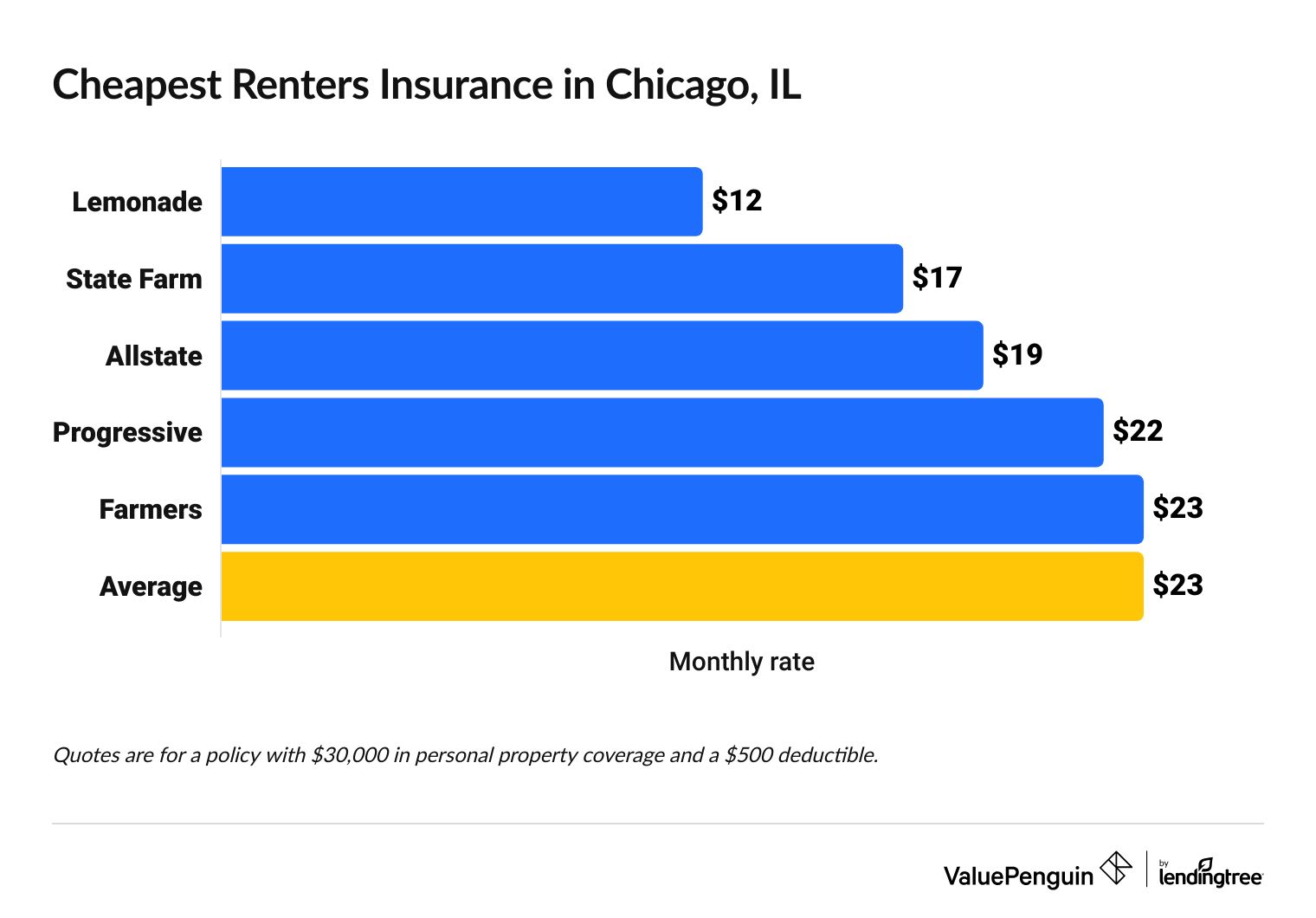 Most affordable renters insurance in Chicago, IL