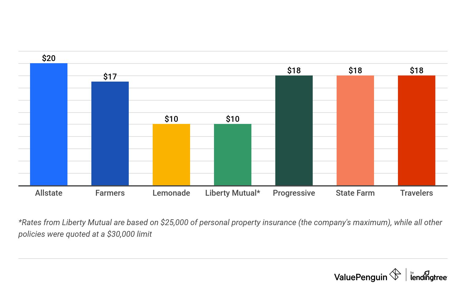 Graph showing cheapest apartment renters insurance rates in Chicago by insurer