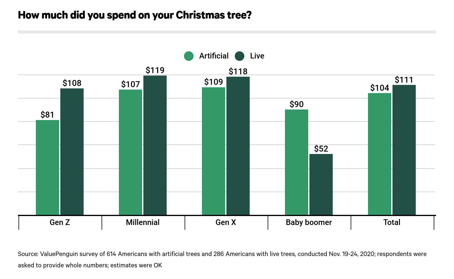 How much do people expect to spend for a Christmas tree