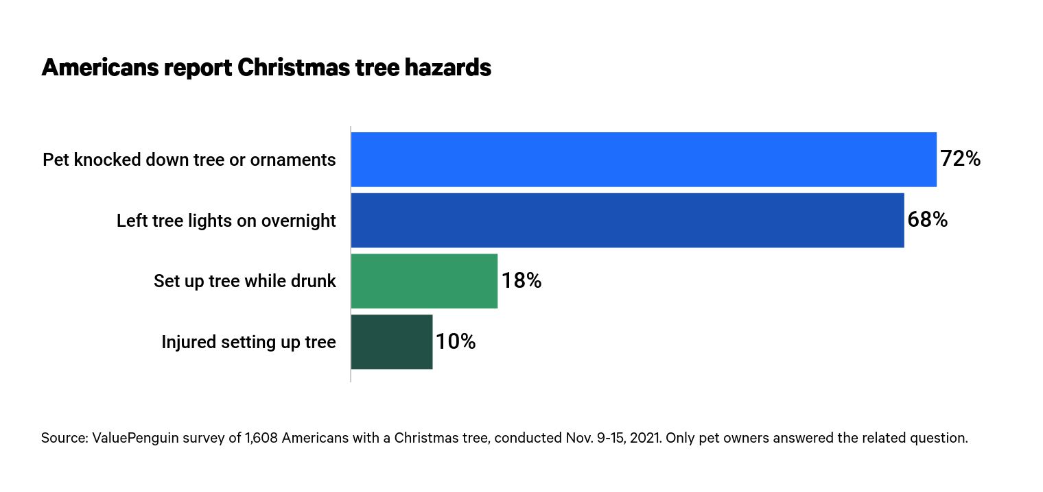 This is a graph about Christmas tree hazards