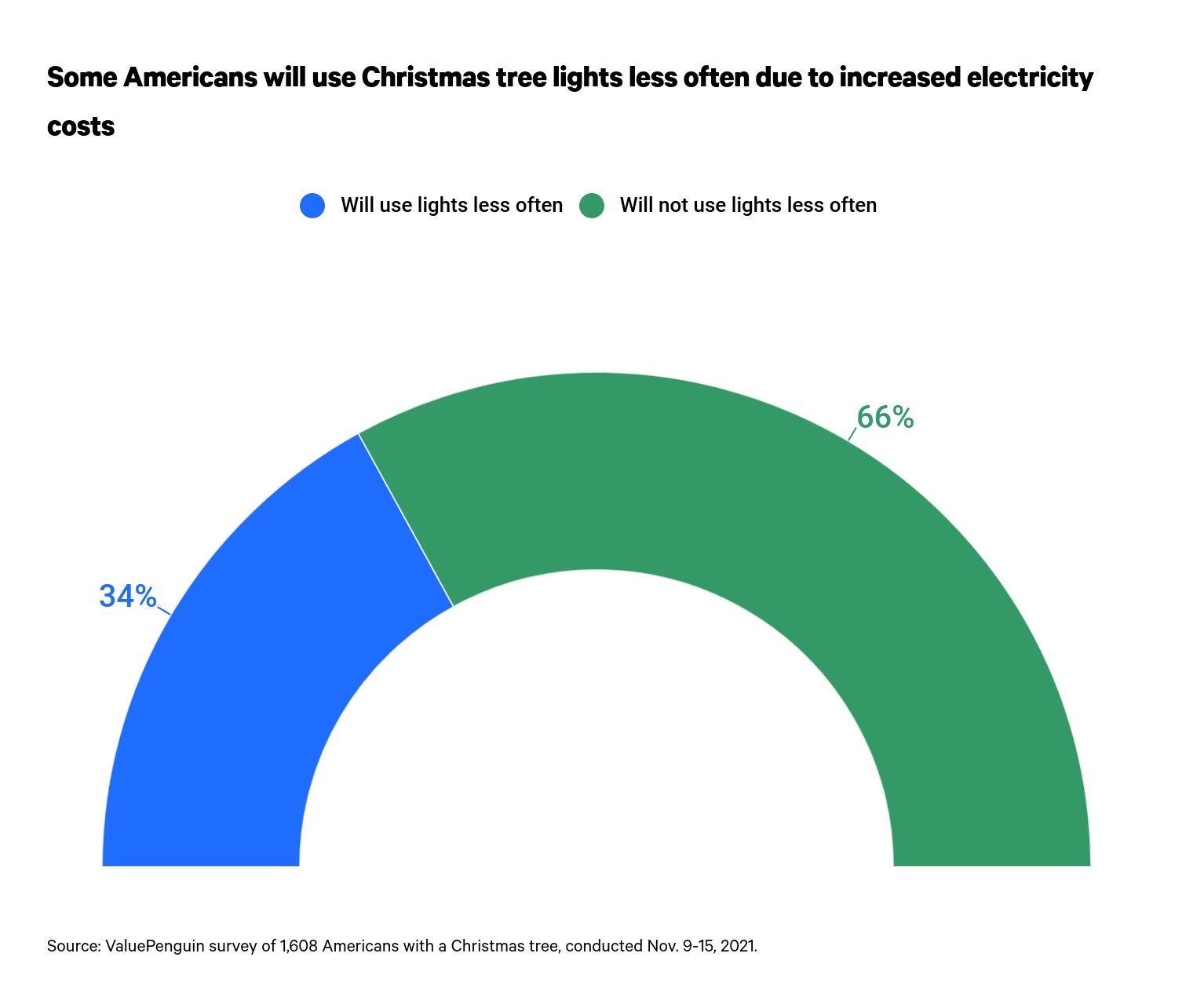 This is a graph about Christmas and electricity