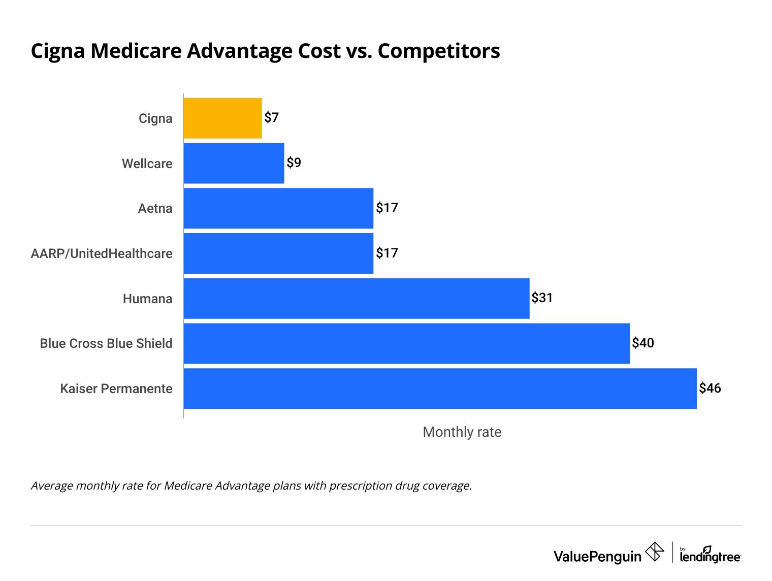 Average cost of a Medicare Advantage plan from Cigna and other companies