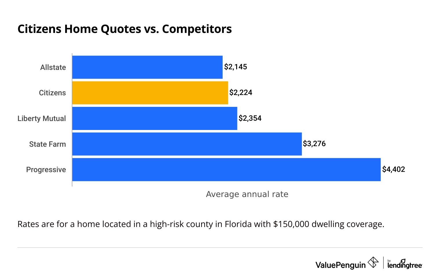 Citizens insurance quotes vs. competitors