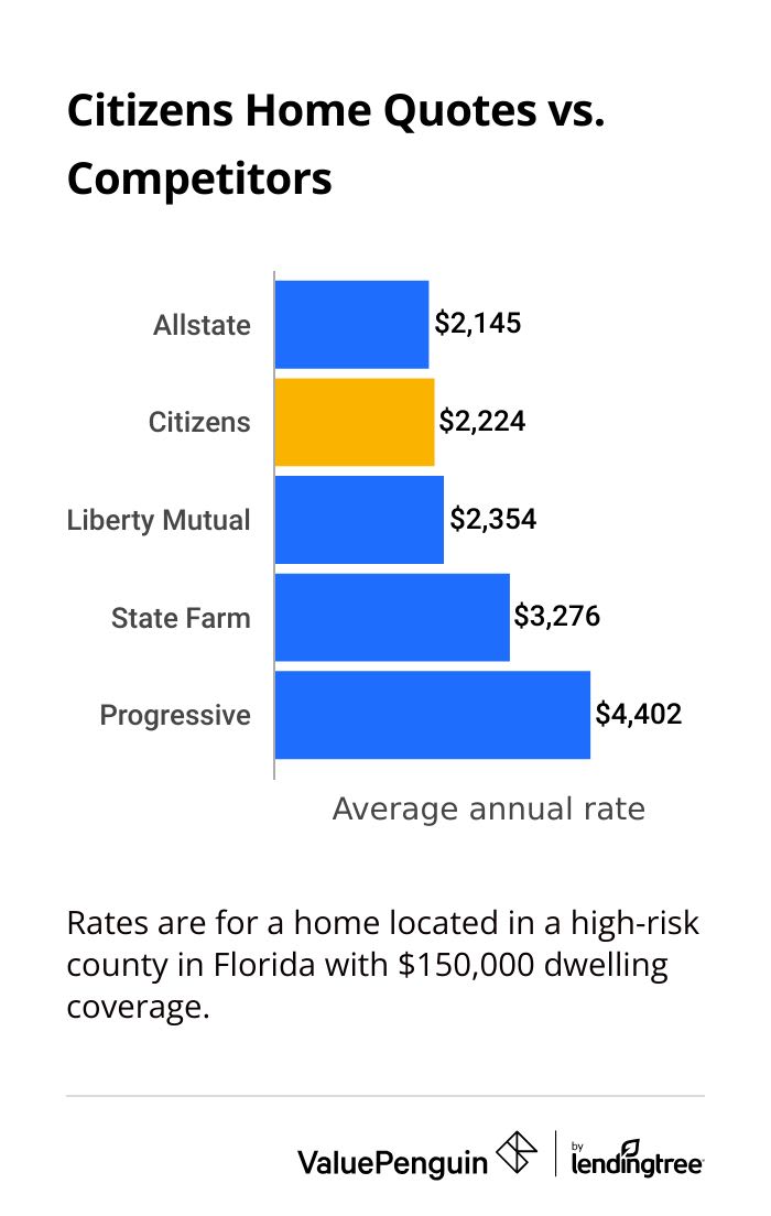 Citizens insurance quotes vs. competitors