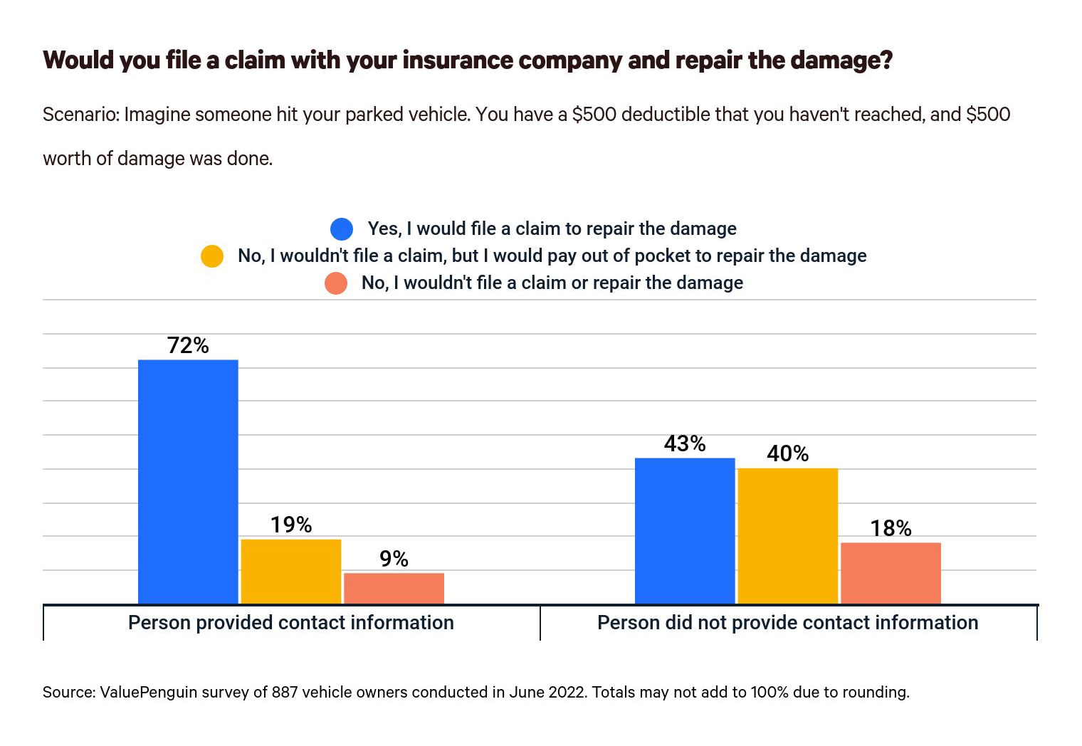 This is a graph about damaged vehicle scenarios