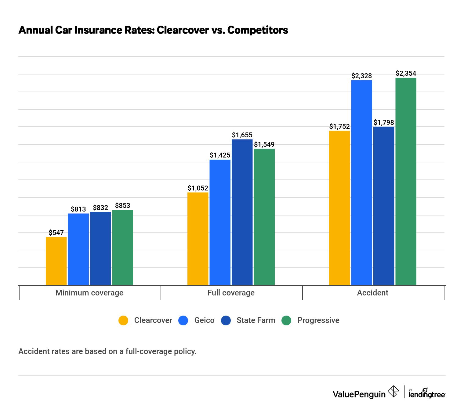 Clearcover rates vs competitors