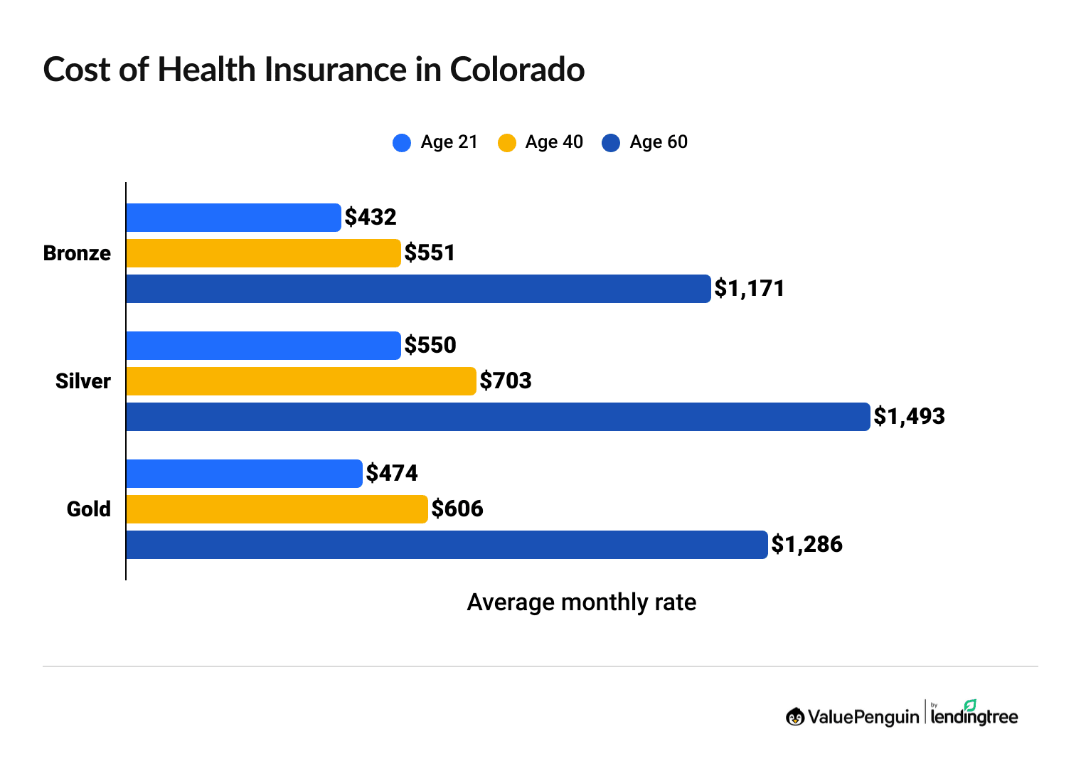 Health Insurance Rates in Colorado