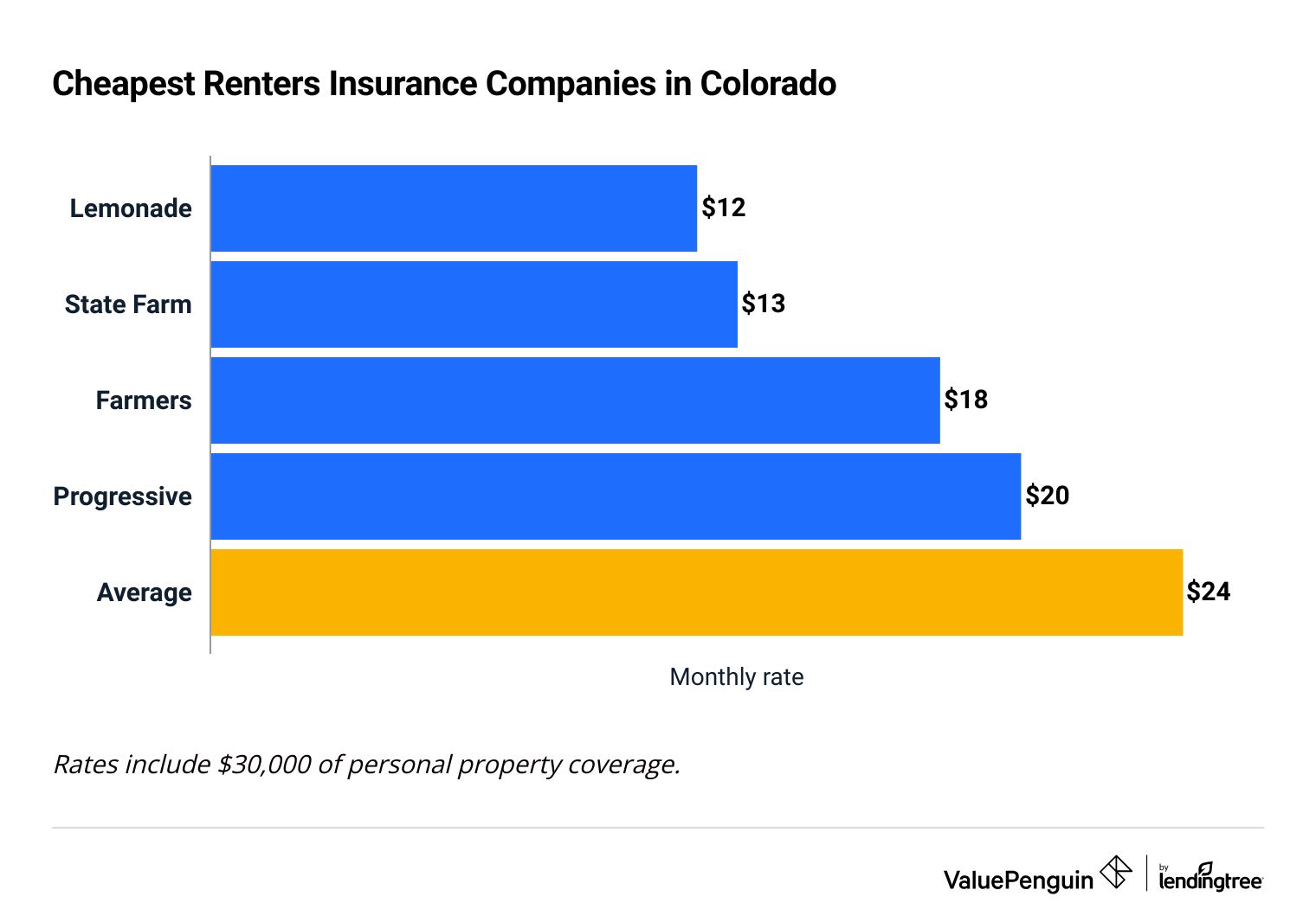 Colorado renters insurance quotes by company