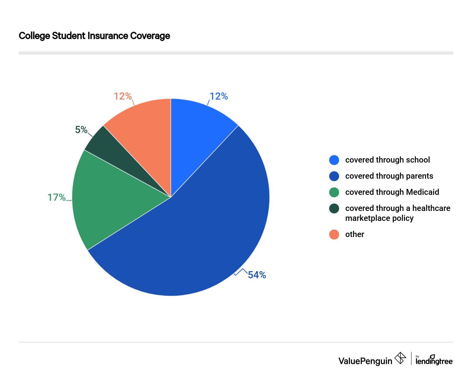 College Students Insurance Coverage