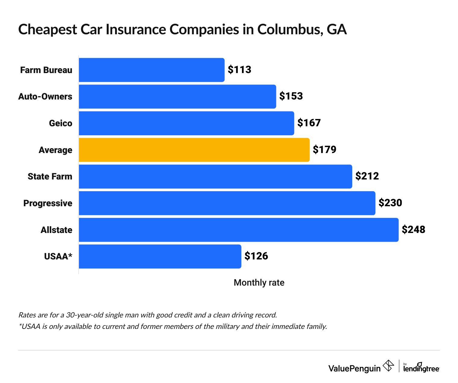 Cheapest Columbus, GA, insurance companies