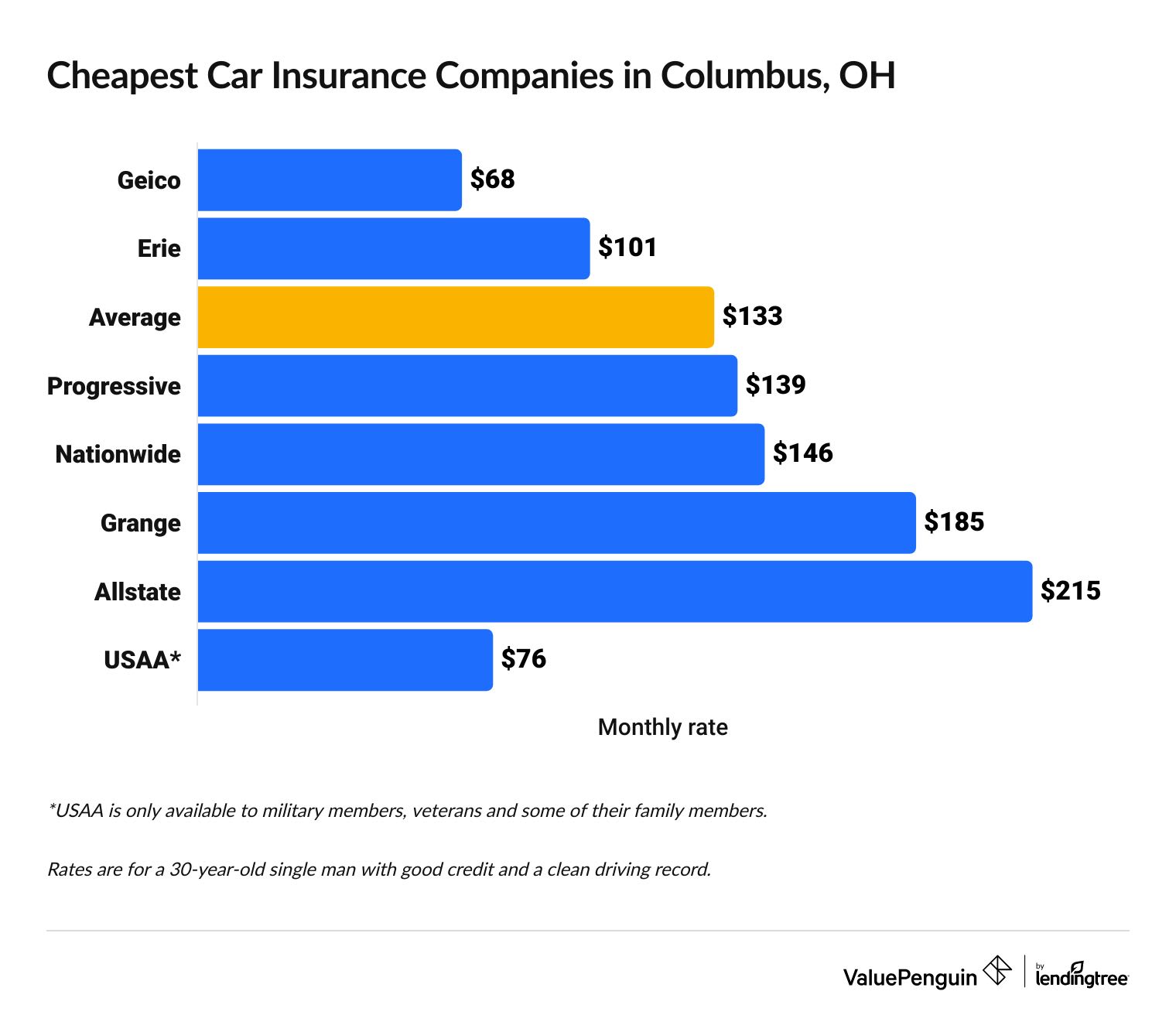 best cheap car insurance in Columbus Ohio