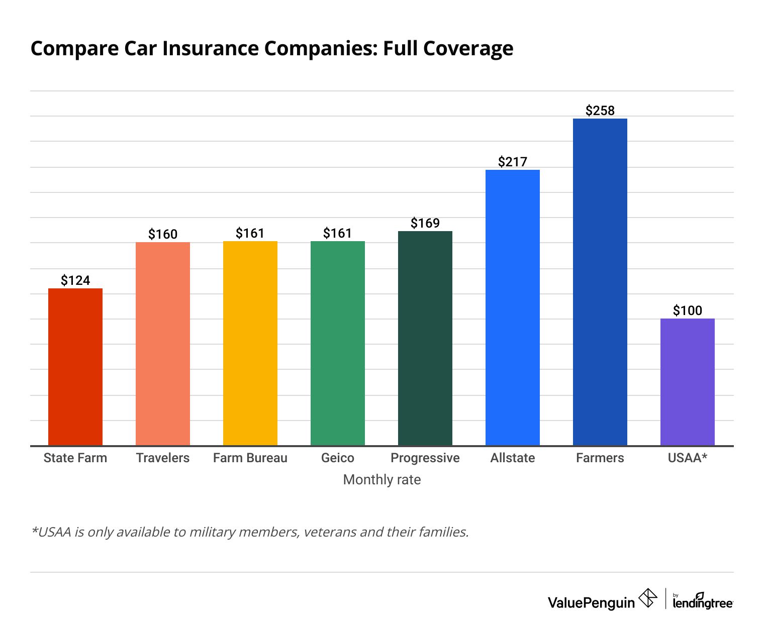 Get Cheap Full Coverage Car Insurance in 2024 (from $112/mo)