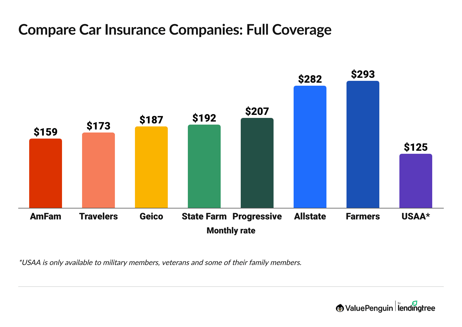 Automobile insurance comparison by company