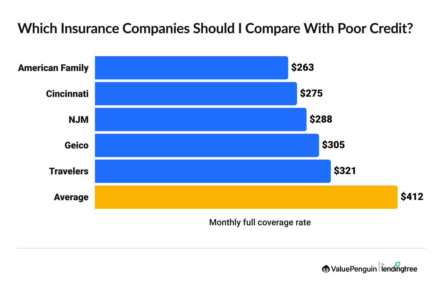 Compare full coverage car insurance rates by credit score