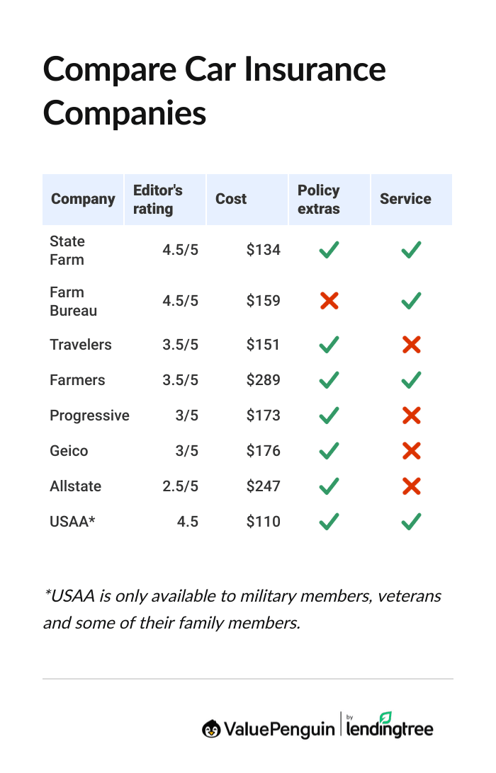 Compare automobile insurance companies
