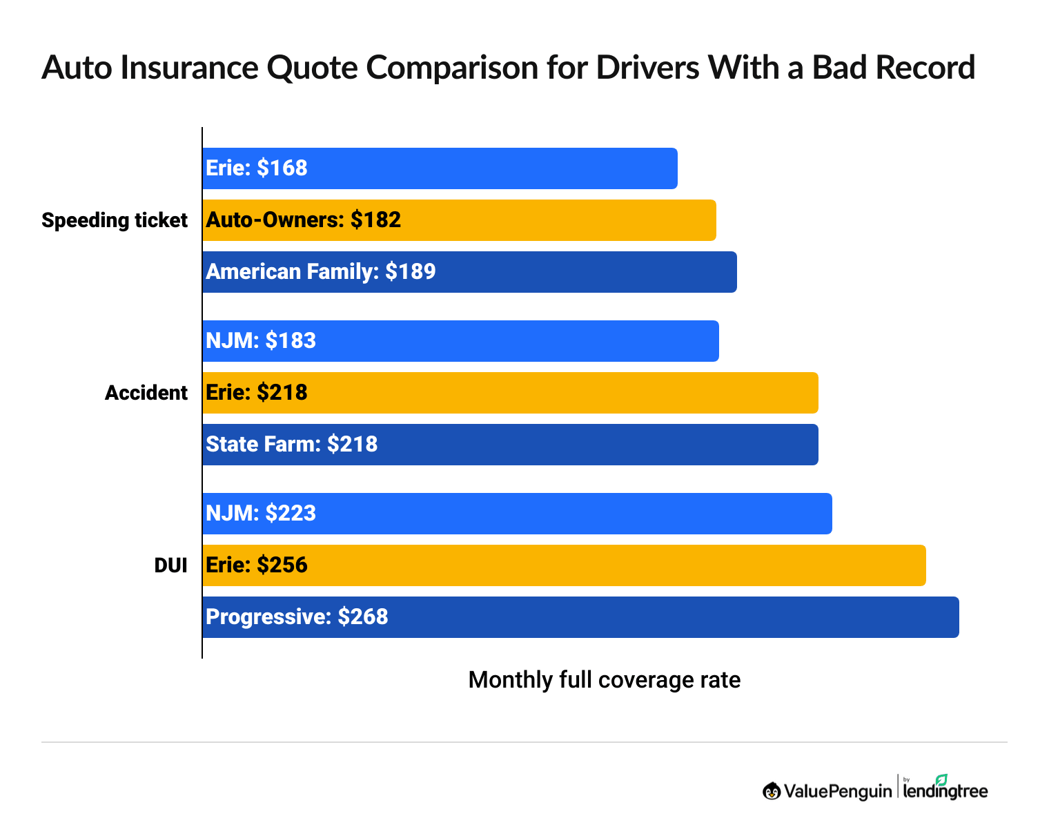 Auto insurance price comparison with a bad driving record