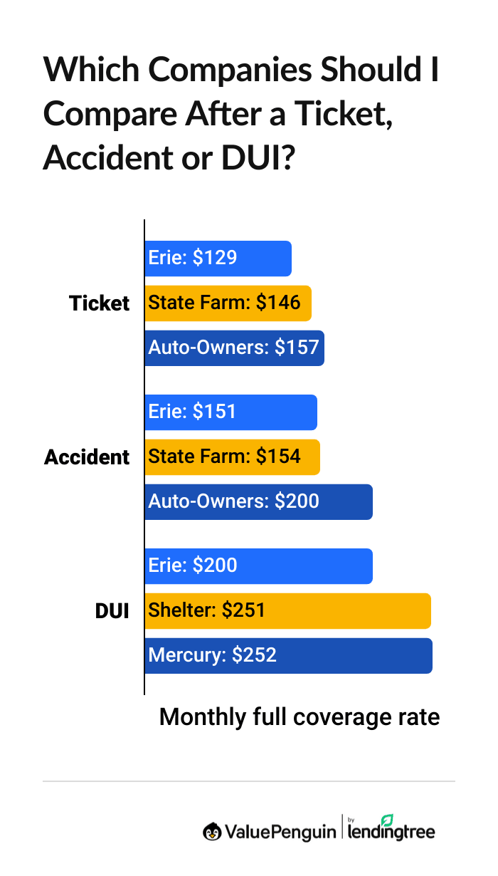 Compare auto insurance rates with a bad driving record