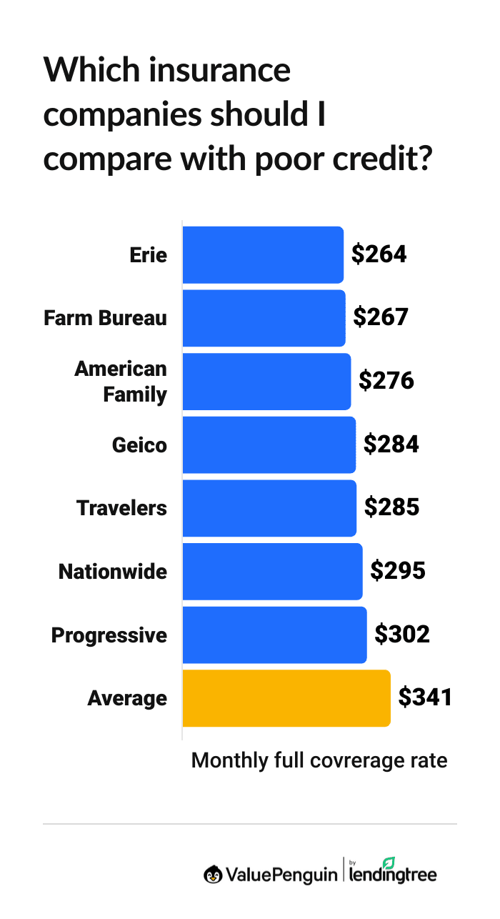 Compare full coverage car insurance rates by credit score