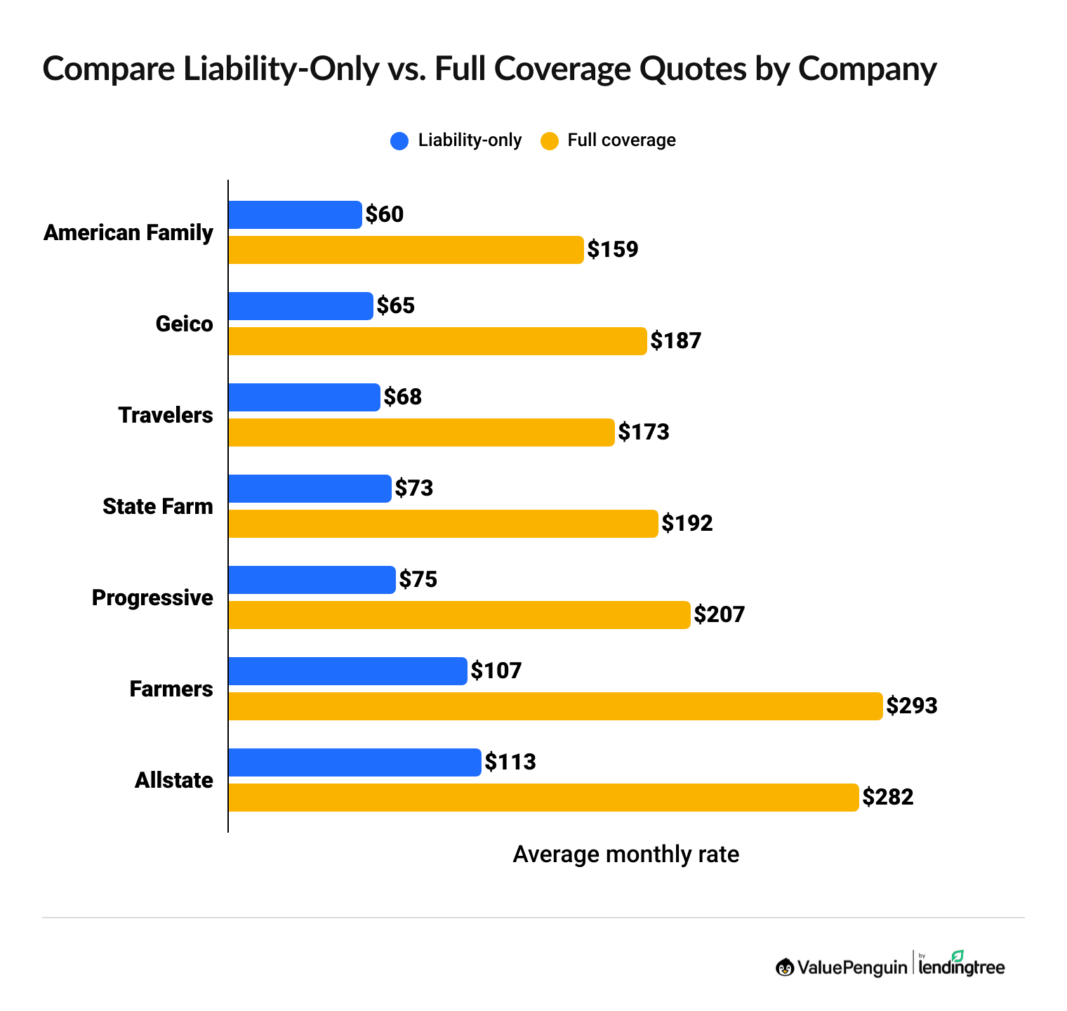 Comparing auto insurance quotes by coverage