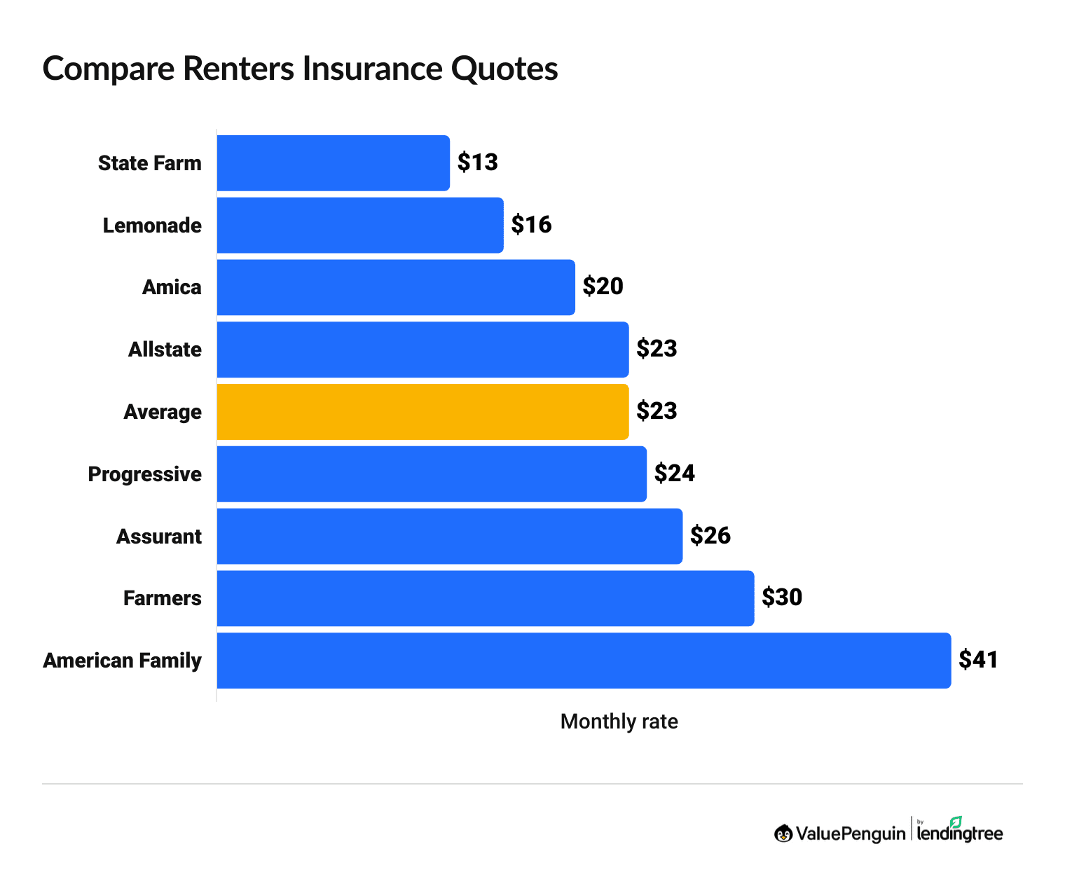 Graph showing annual renters insurance premiums for the seven largest insurers