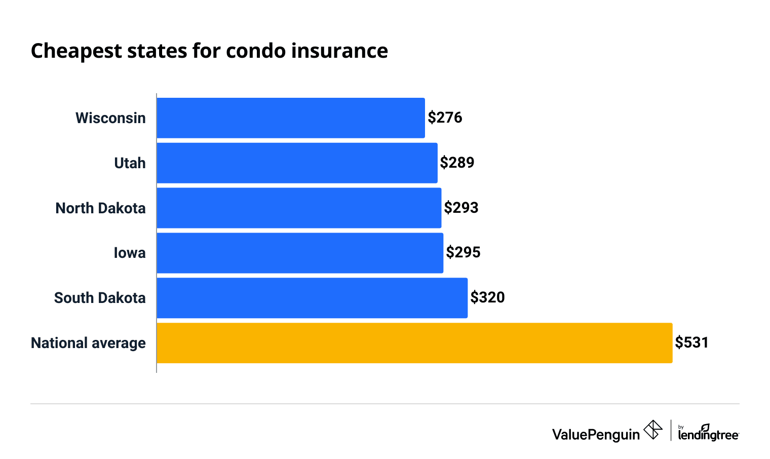 States With the cheapest Average Condo Insurance Cost