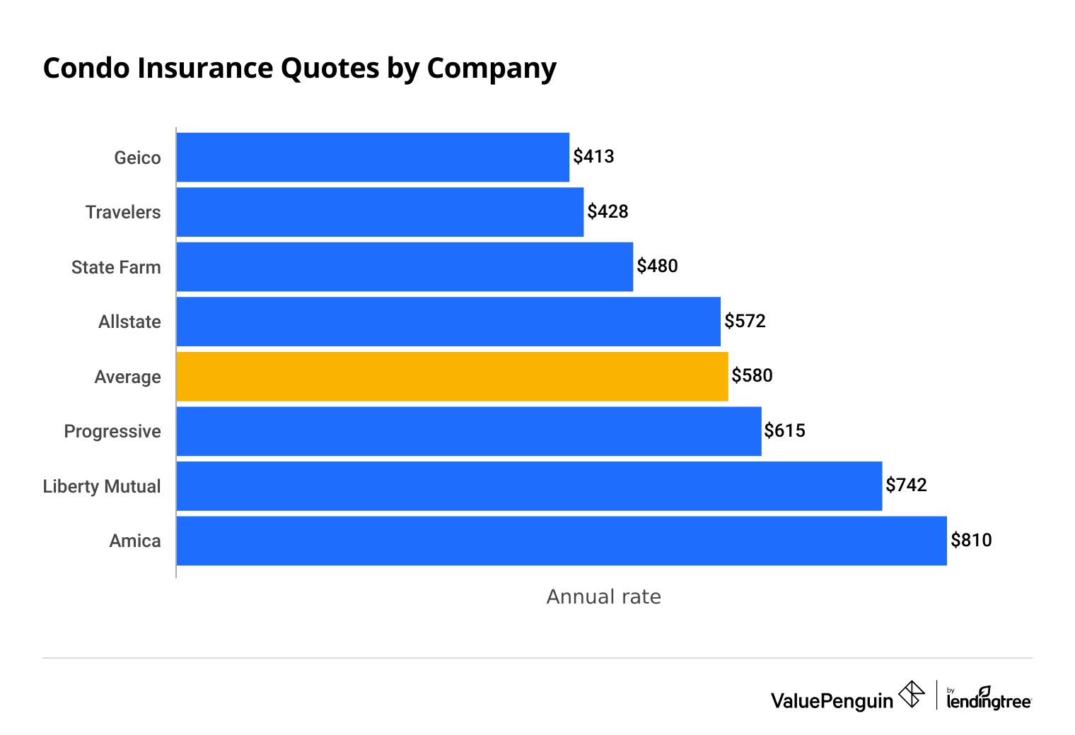 Best cheap condo insurance quotes by company