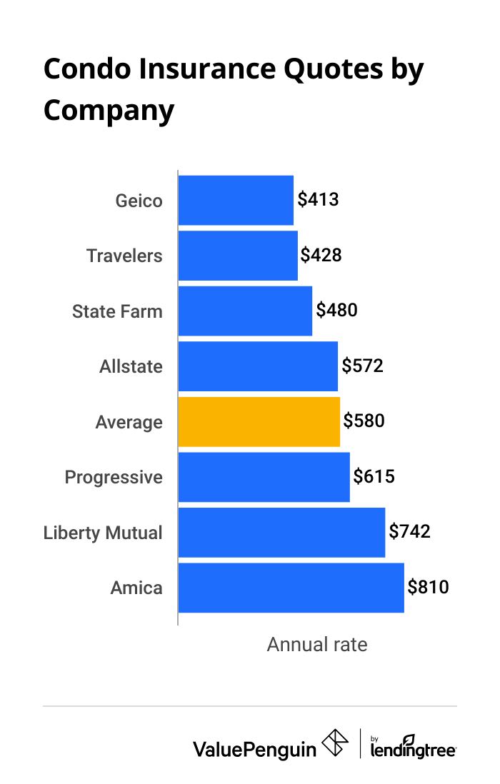 Best cheap condo insurance quotes by company