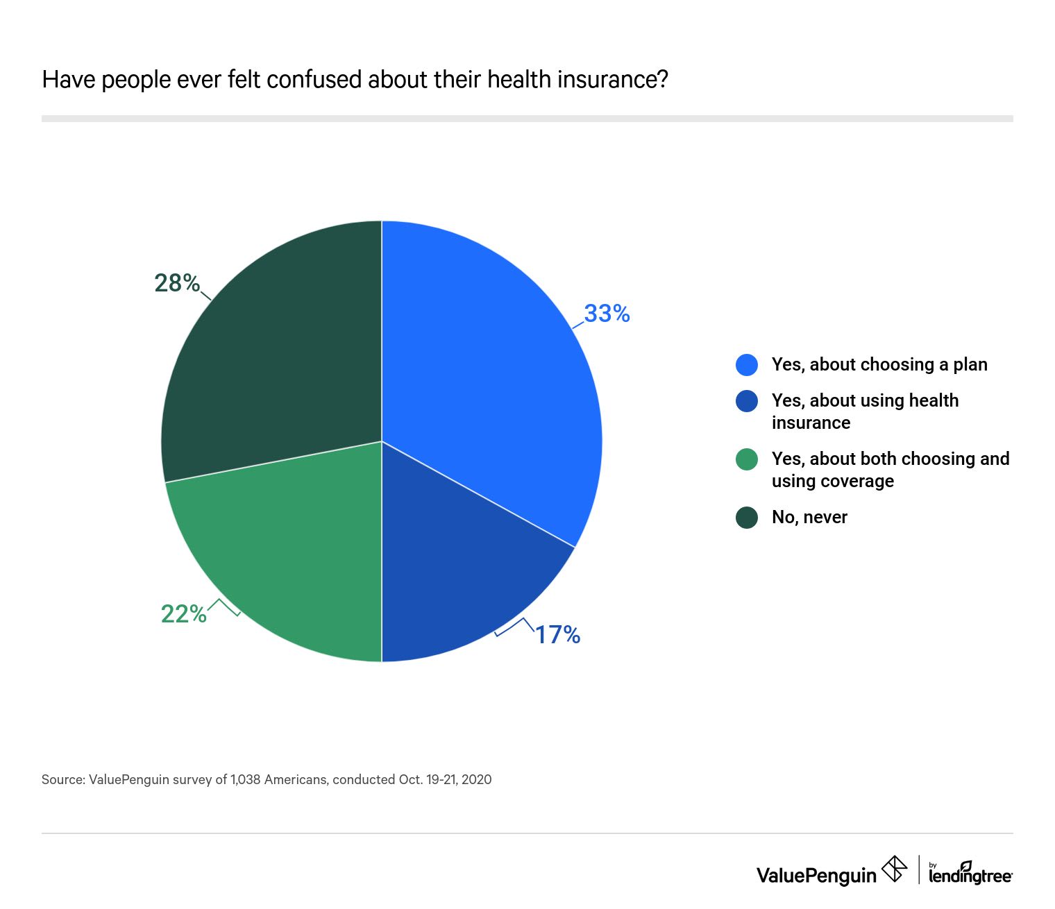Have people ever felt confused about their health insurance?