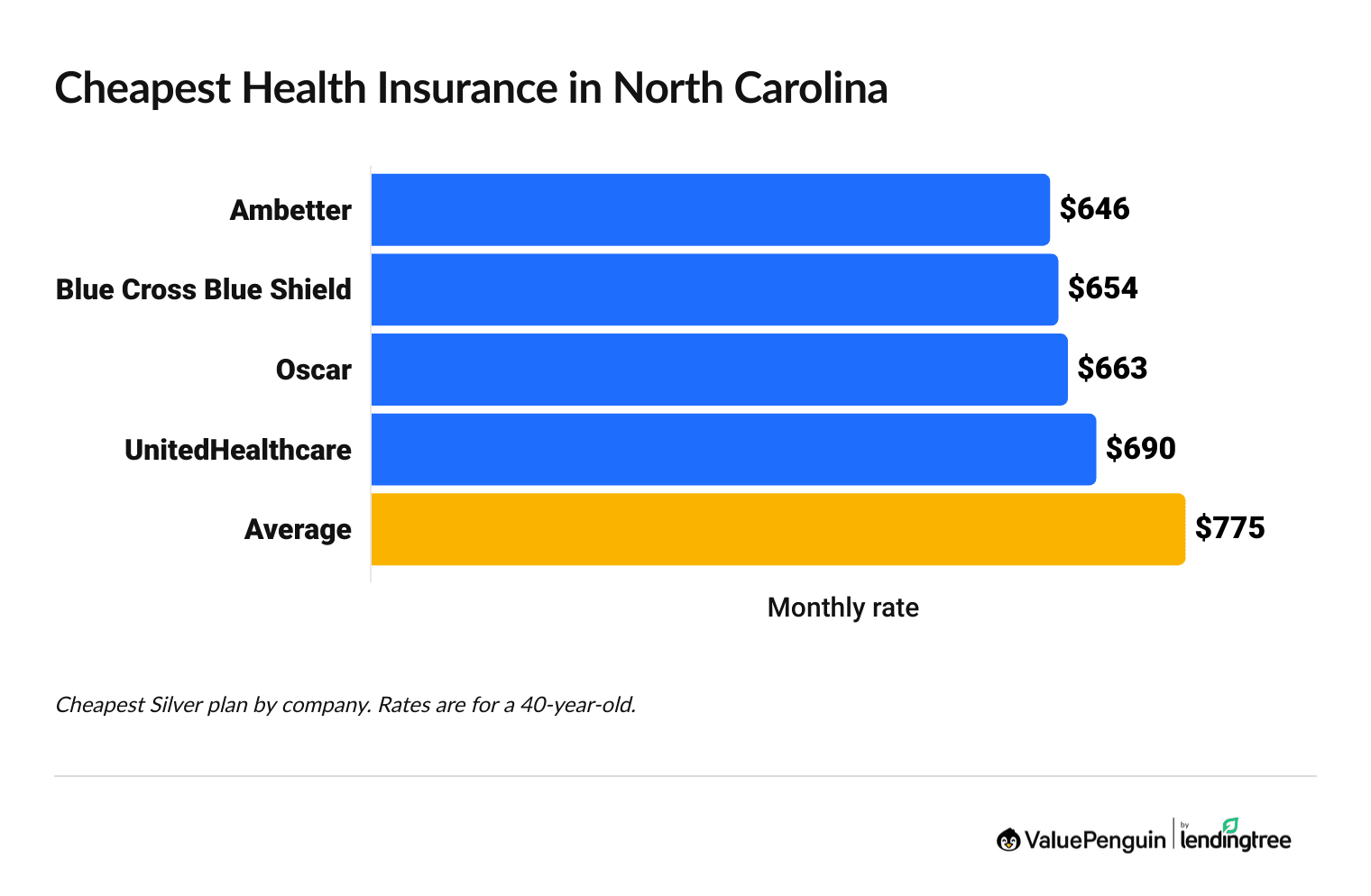 Cheapest health insurance companies in Tennessee