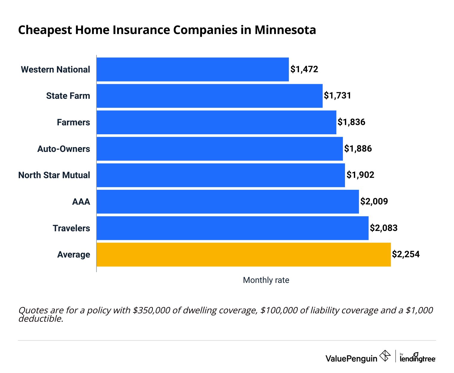Cheapest homeowners insurance companies in Minnesota