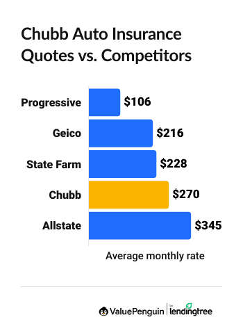 Chubb auto insurance vs competitors