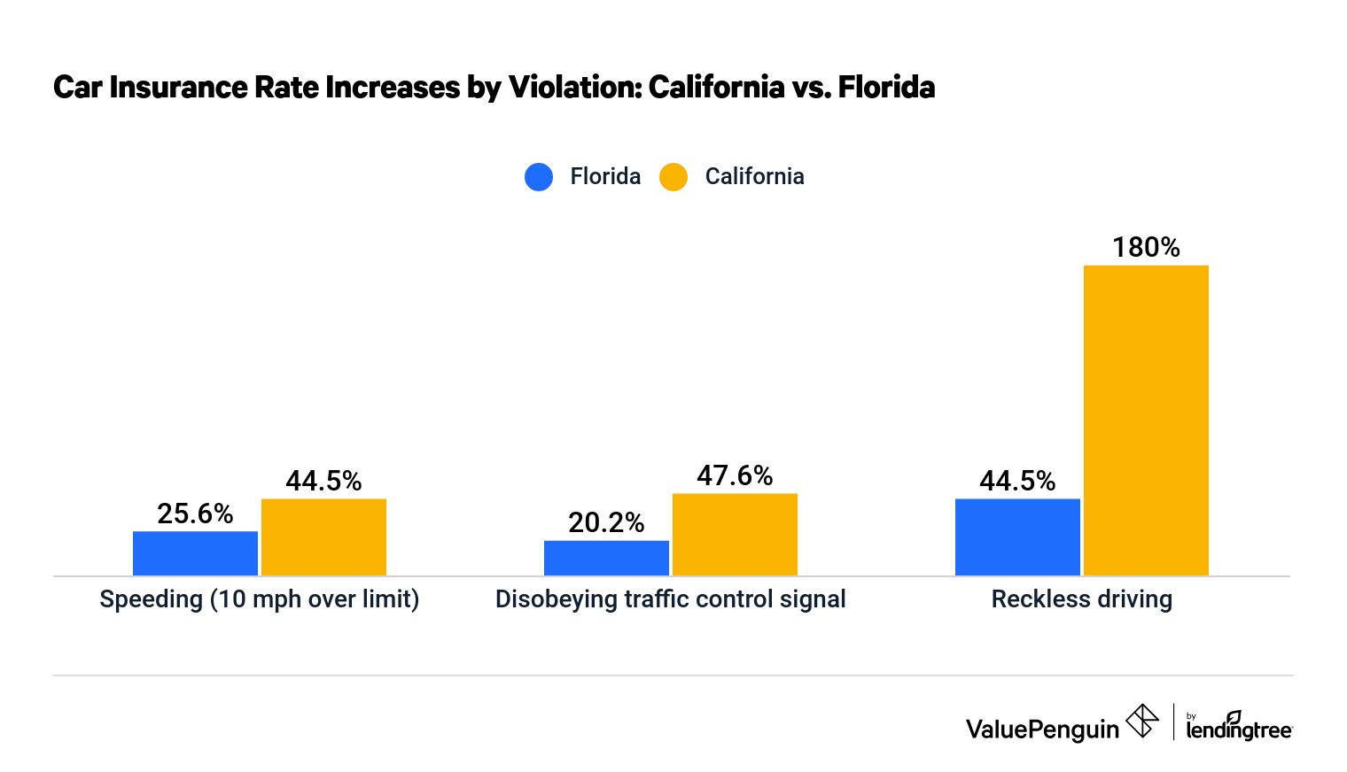 The graph shows different rate increases after violations in California and Florida