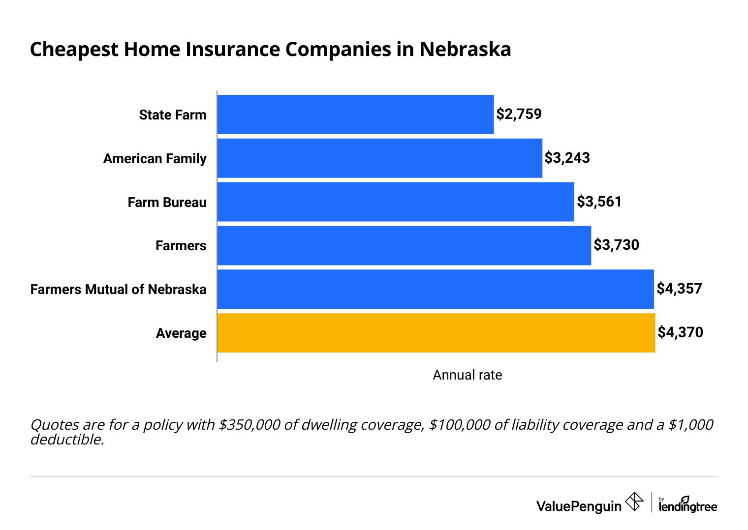 Home insurance rates for top companies in Nebraska