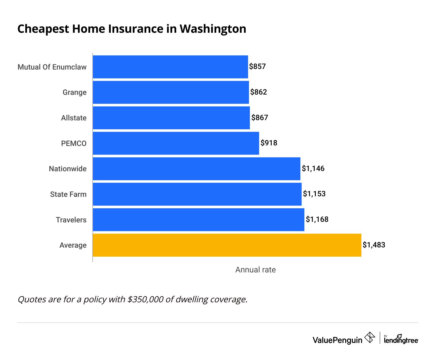 Cheapest home insurance companies in Washington