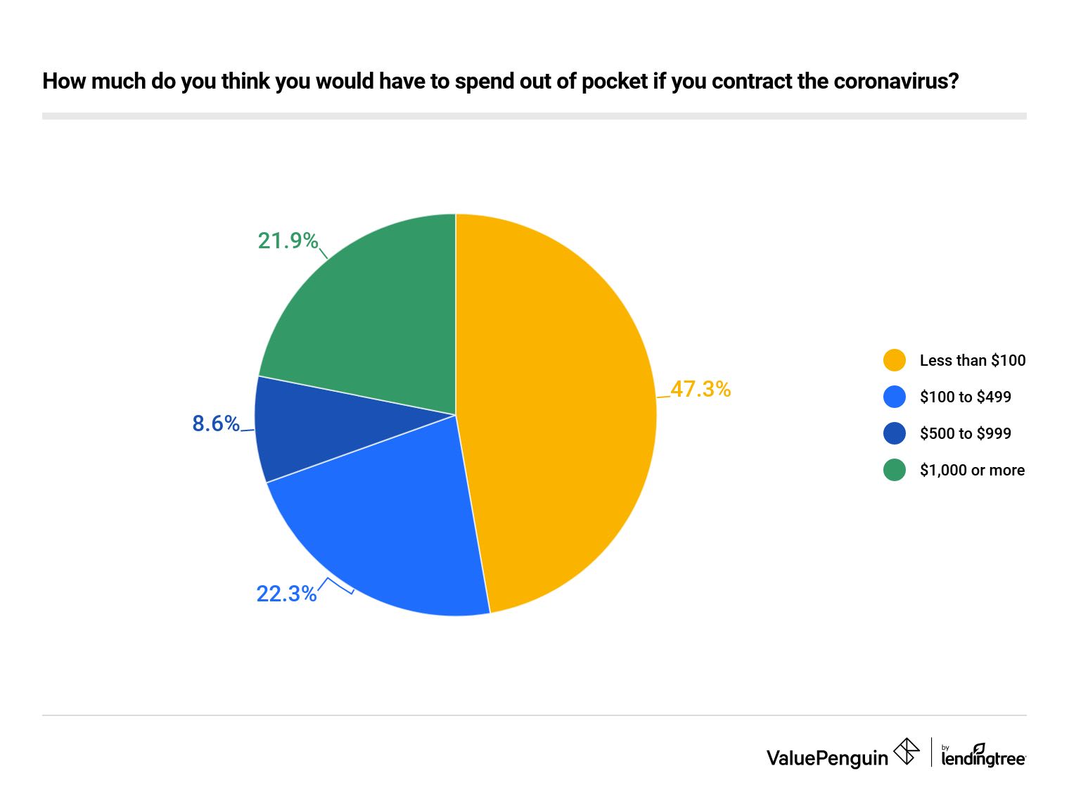 Coronavirus - spending