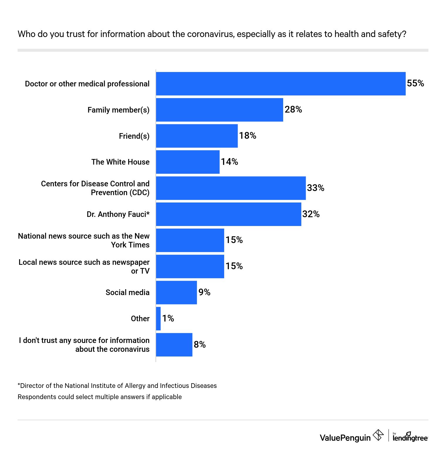 Who do you trust for information about the coronavirus, especially as it relates to health and safety?