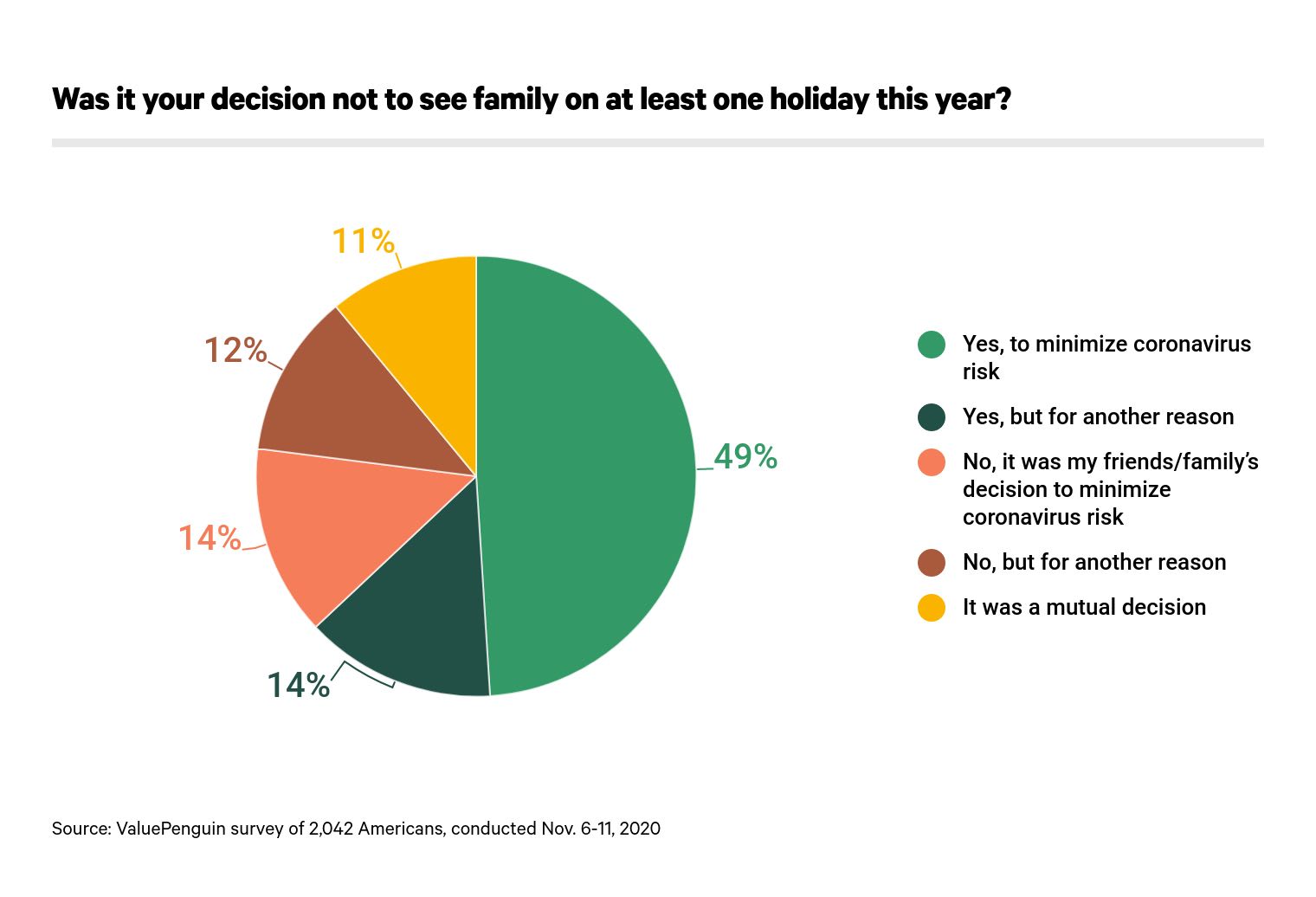 Was it your decision not to see family on at least one holiday this year?
