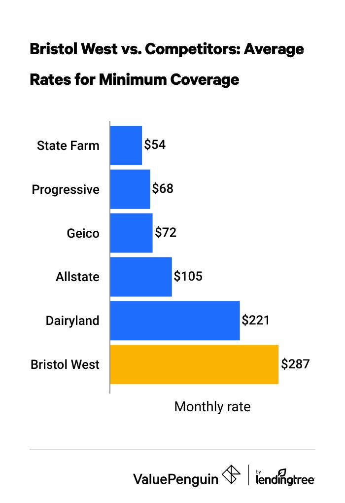 Bristol West car insurance rates versus other companies