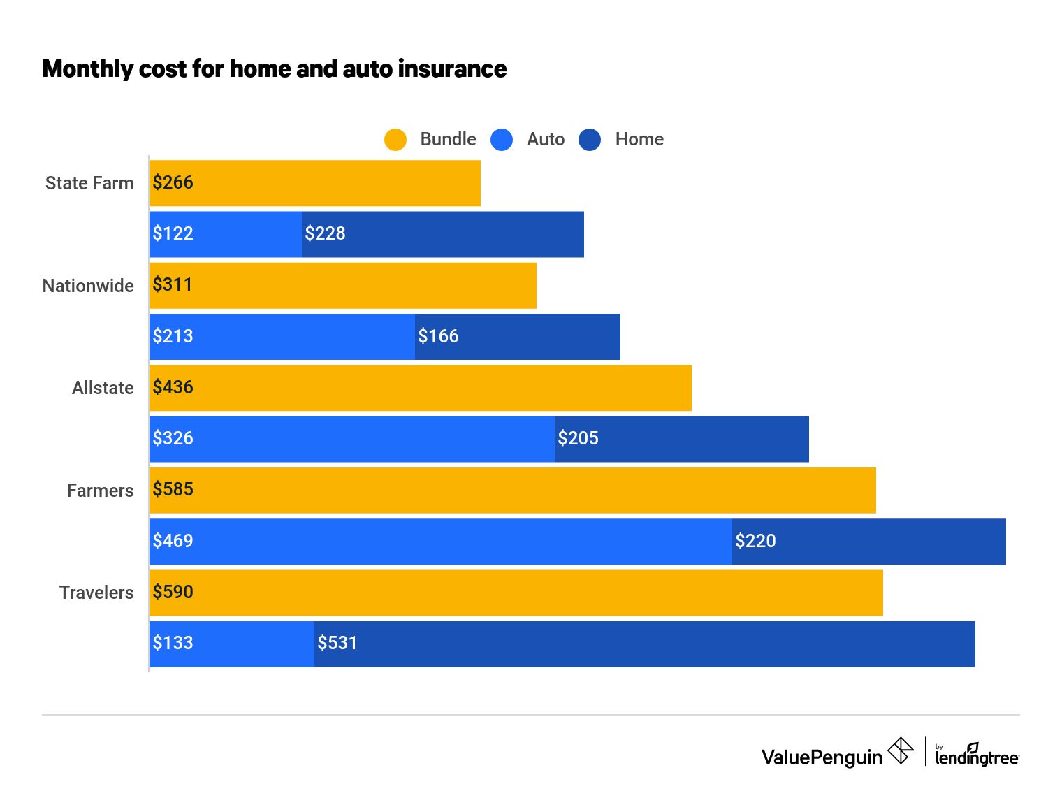 What is the best home insurance? - Insurance Providers