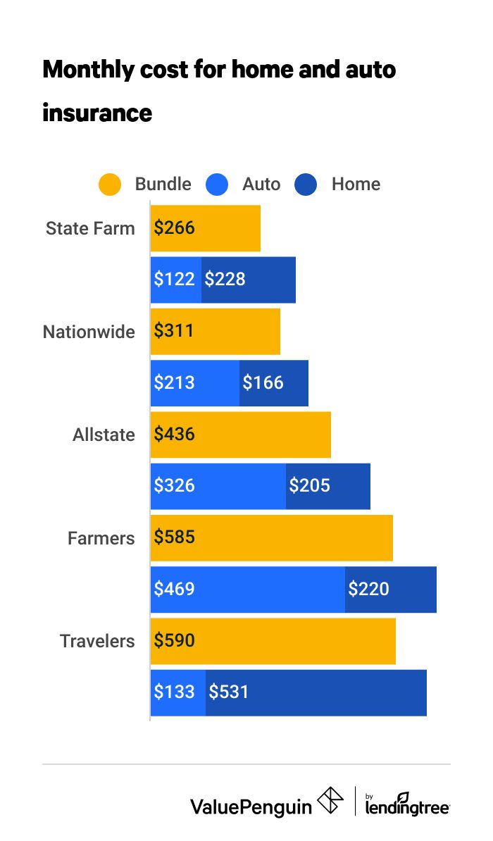 Cost of bundled insurance versus home and auto insurance