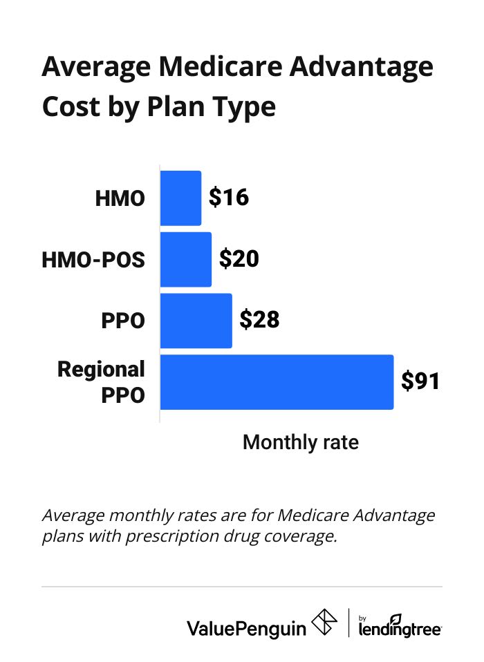 Average monthly cost of Medicare Advantage plans by type