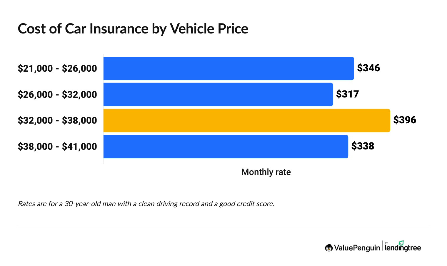 Average Auto Insurance Cost by Vehicle Value