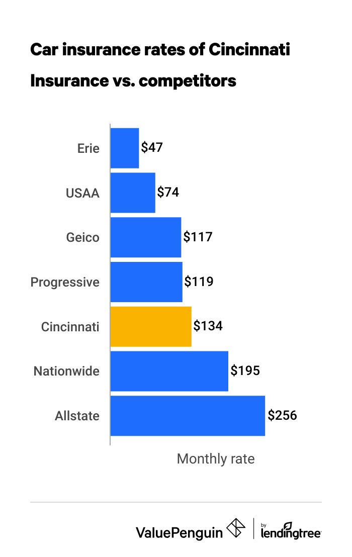 cost of cincinnati insurance vs. competitors