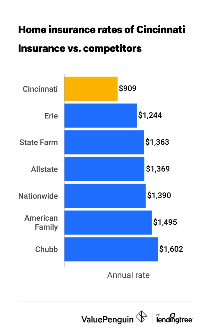 CinFin home insurance rates