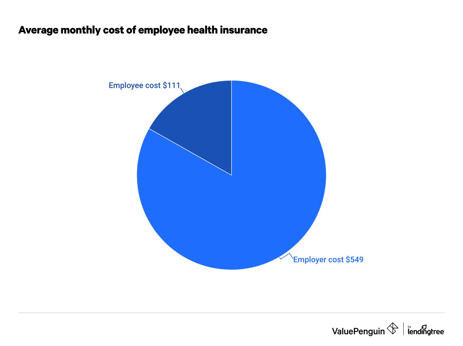 cost of employee health insurance