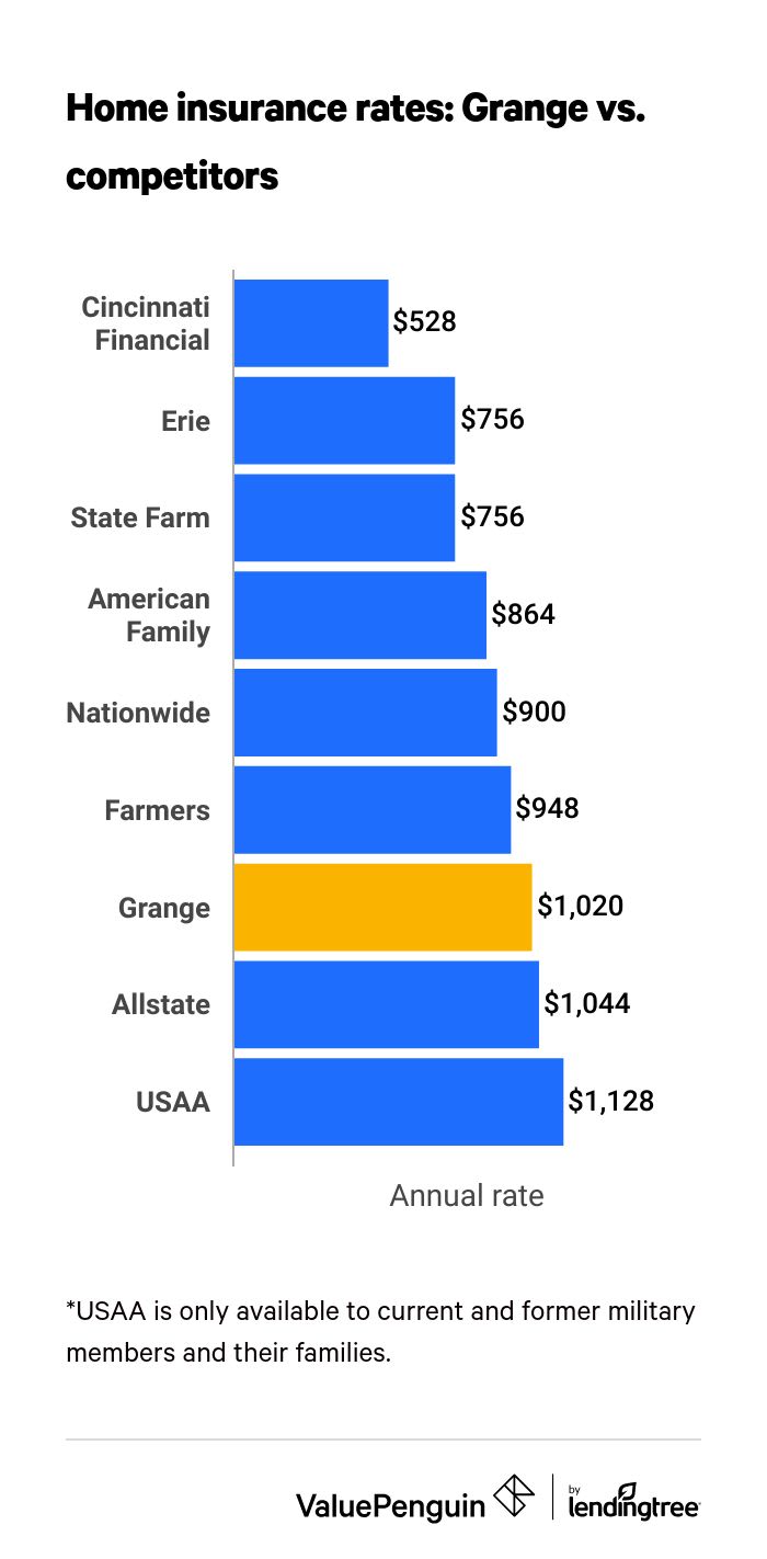Cost of Grange home insurance