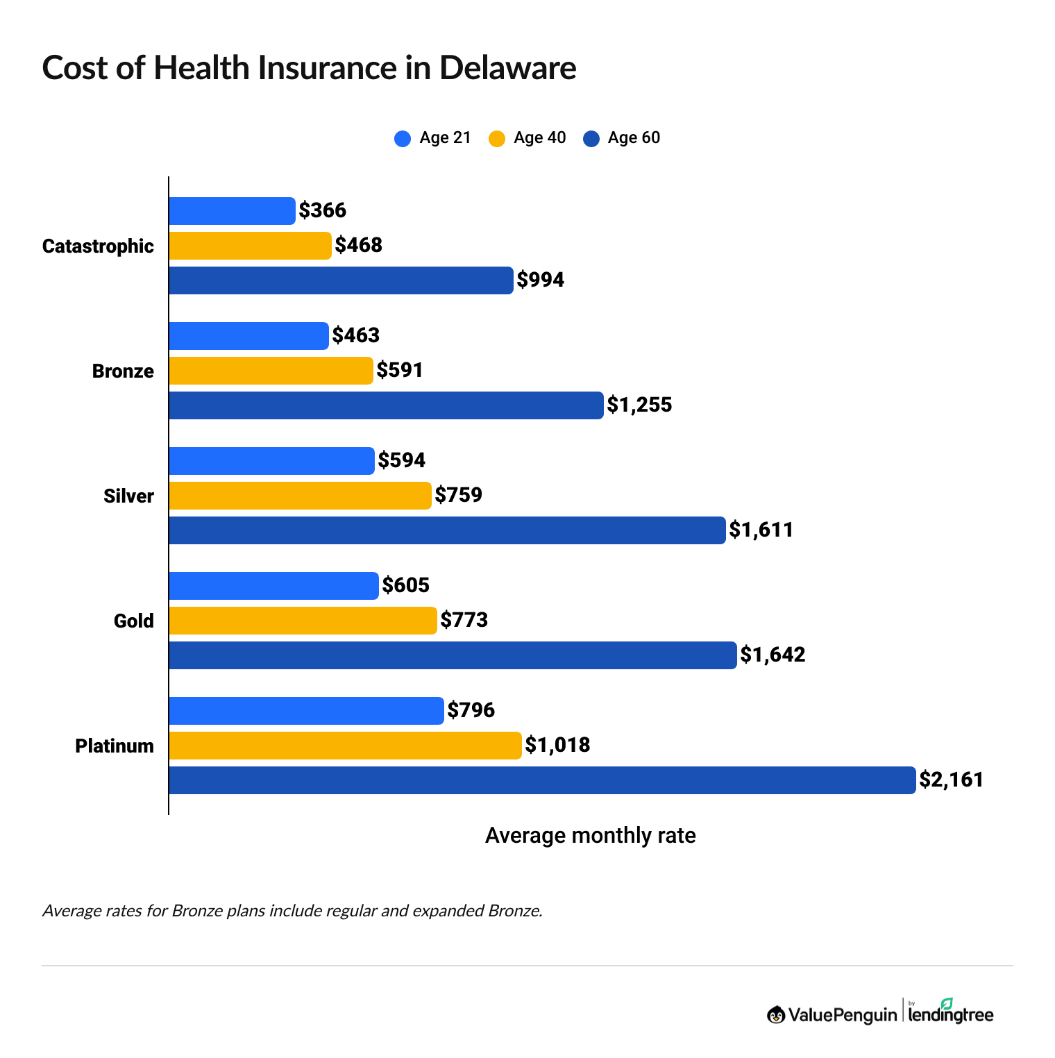 Health Insurance Rates in Delaware