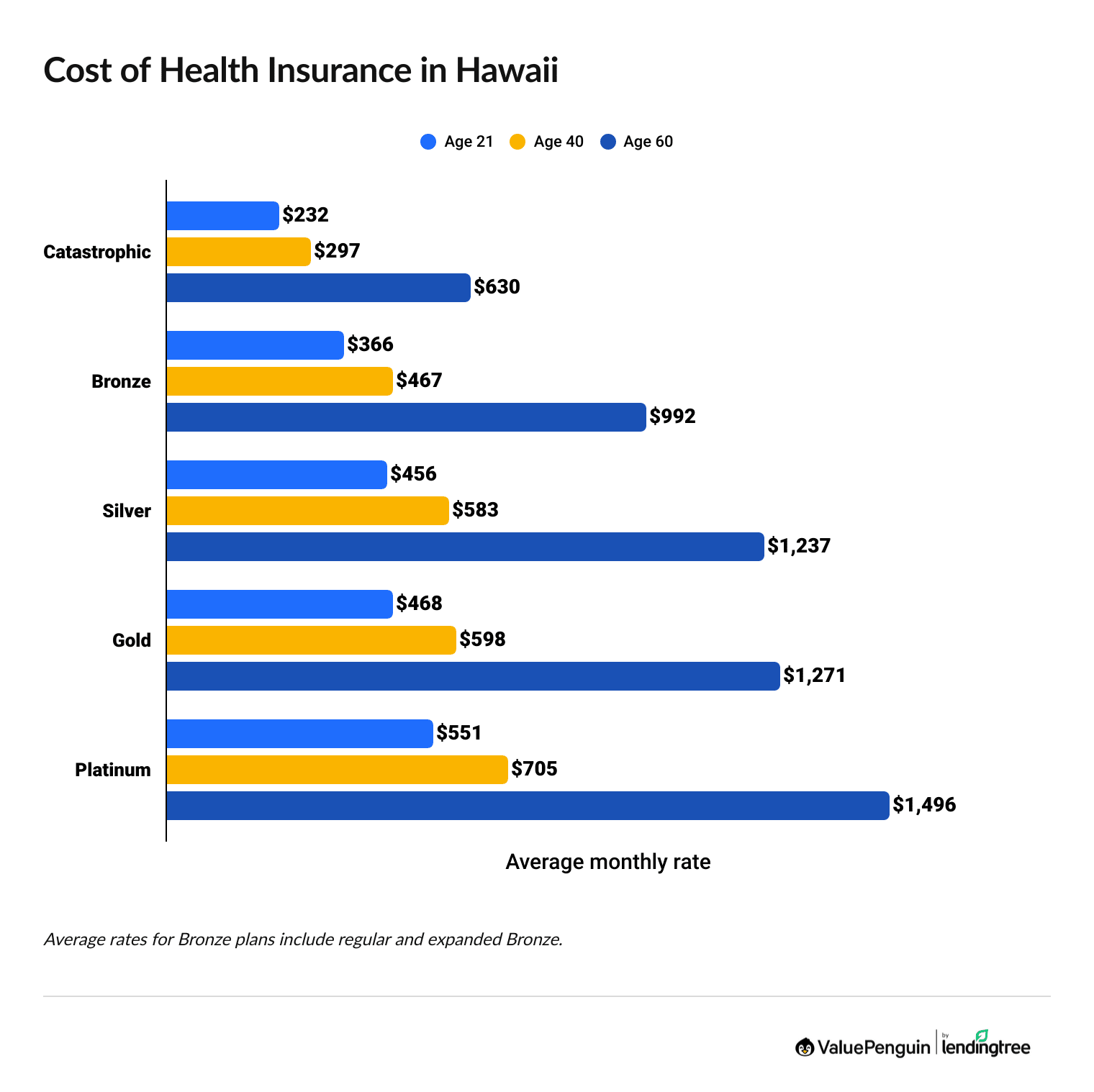 Health Insurance Rates in Hawaii