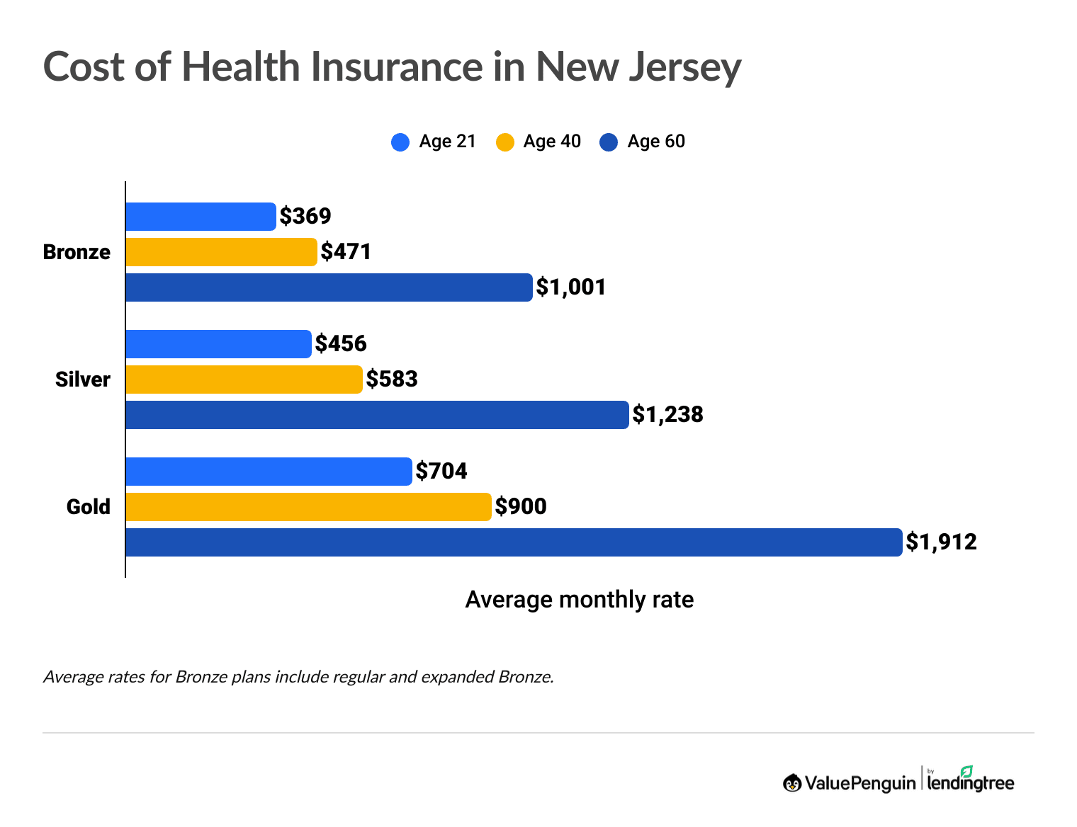 Average cost of health insurance in New Jersey by age and plan tier