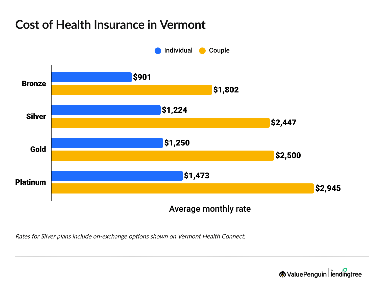 Health Insurance Rates in Vermont